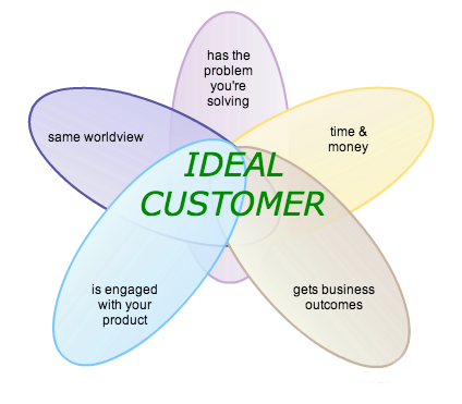 ideal-customer_venn_diagram